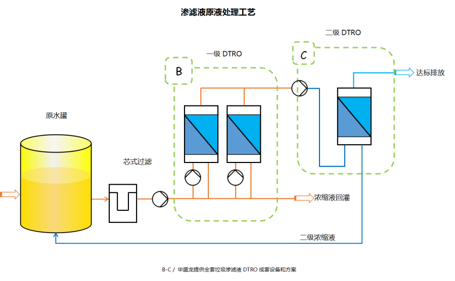 滲濾液原液工藝.png